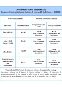 Dal 1° gennaio 2025 al 31 dicembre 2025, i contributi per i lavoratori domestici con contratto a tempo determinato. Fino a € 9,48 per ora: Contributo complessivo (incluso CUAF): € 1,79 Quota a carico del lavoratore (CUAF): € 0,42 Oltre € 9,48 e fino a € 11,54 per ora: Contributo complessivo (incluso CUAF): € 2,03 Quota a carico del lavoratore (CUAF): € 0,48 Oltre € 11,54 per ora: Contributo complessivo (incluso CUAF): € 2,47 Quota a carico del lavoratore (CUAF): € 0,58 Per i contratti a tempo determinato con orario di lavoro superiore a 24 ore settimanali, i contributi si riducono. Esempio: Per una retribuzione di € 6,11 per ora: Contributo orario di € 1,31, con quota lavoratore di € 0,31. 